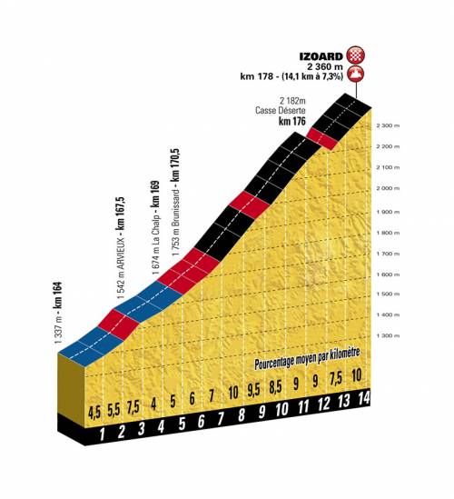 Profil af bjerget Izoard. Sidste bjerg på l'Etape du Tour 2017. Det stiger med 7,3% over 14 kilometer