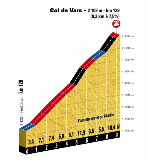 Profil af bjerget Col de Vars, der er første bjerg på l'Etape du Tour 2017. Det er 9,3 kilometer langt og stiger med 7,5% i snit