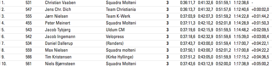 Resultater fra Gran Fondo Jennum Retro-klasse